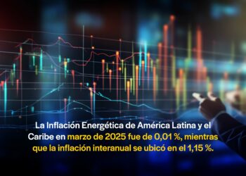 En marzo de 2025 se registró en ALC la inflación energética más baja de los últimos seis meses